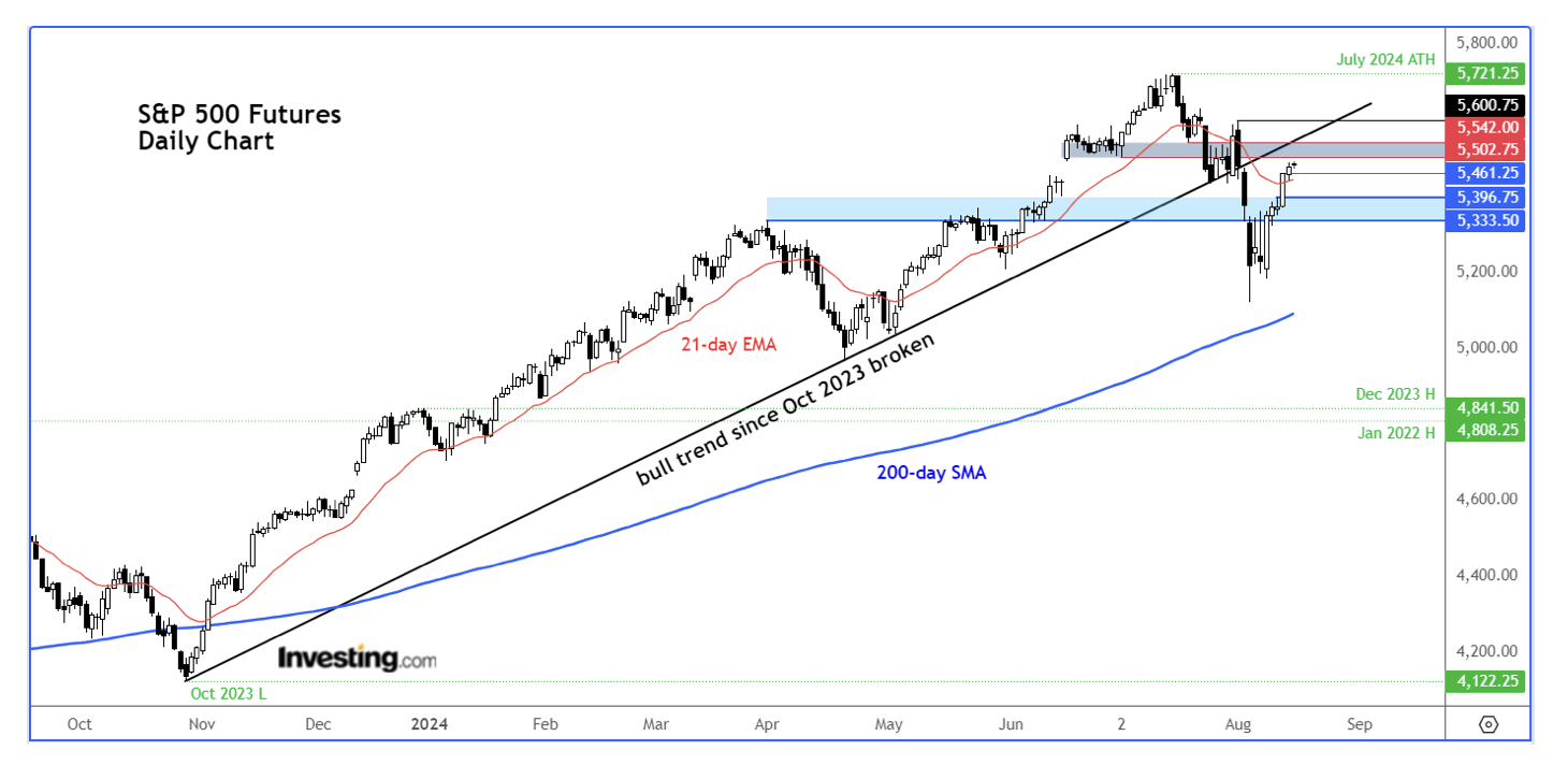 S&P 500 Technical Analysis and Trading Insights