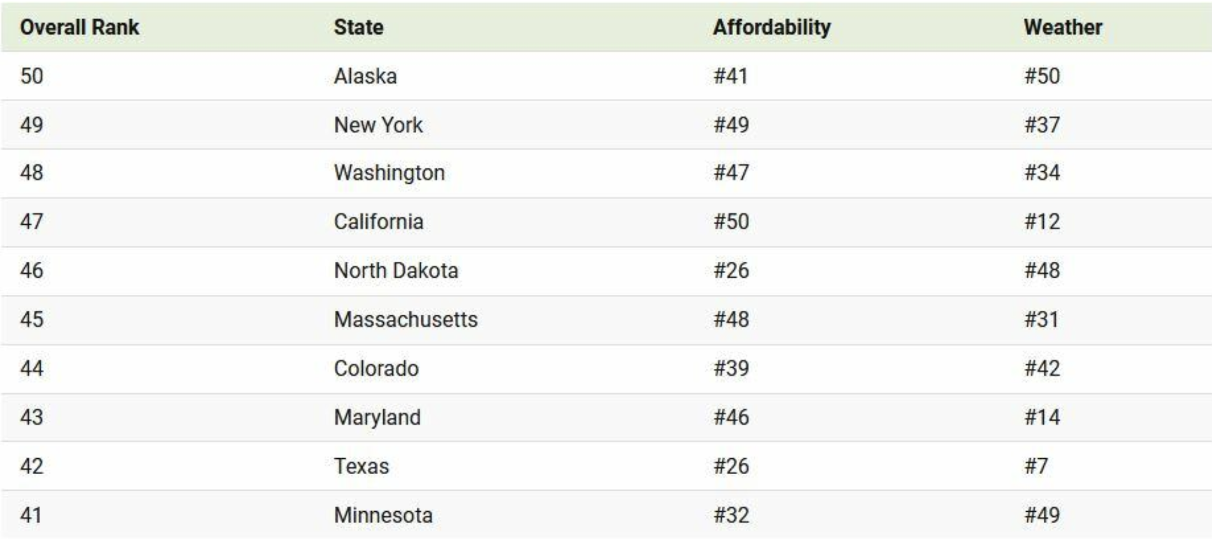 The 10 Worst States for Retirement